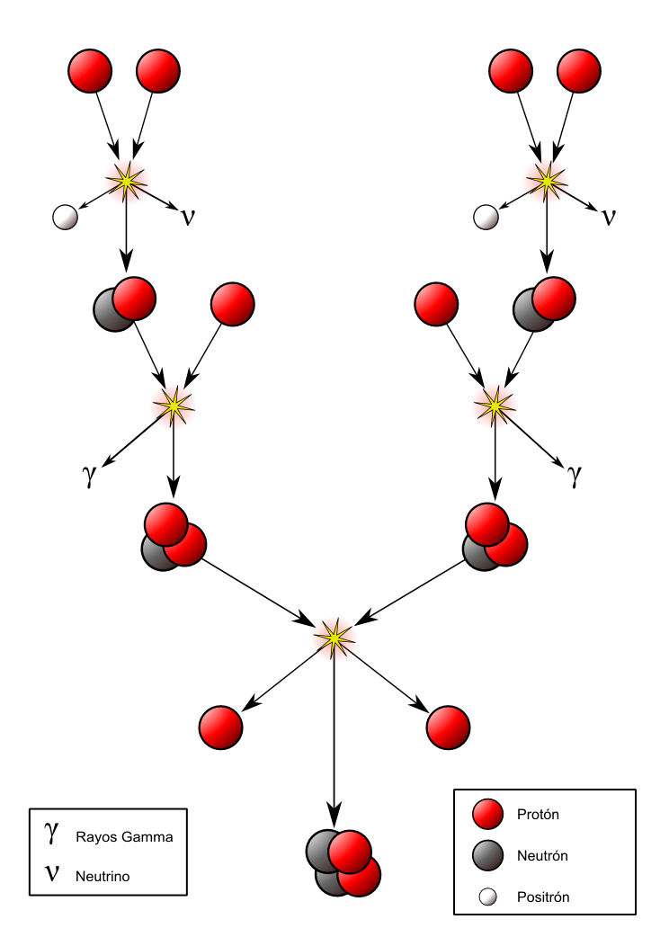 E:\Trabajos\Curso de Astronomía\Fusión del H.png